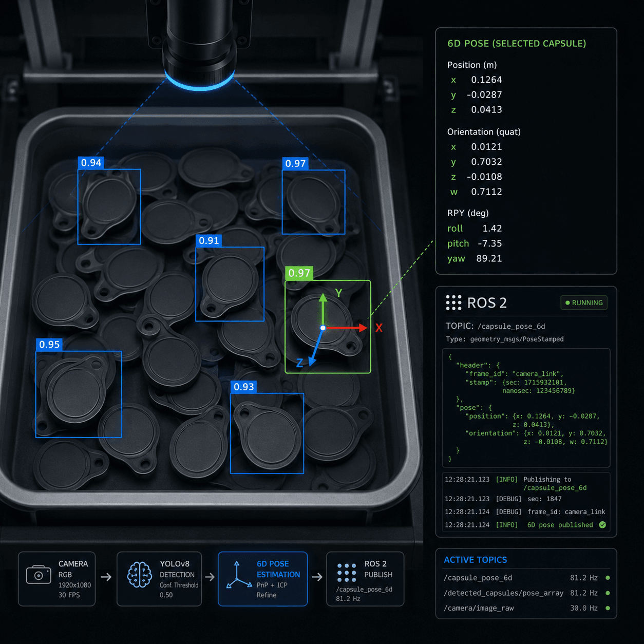 Illustration of a vision system detecting loose plastic caps in a bin, with bounding boxes on each part and a 6D pose estimate on the selected one